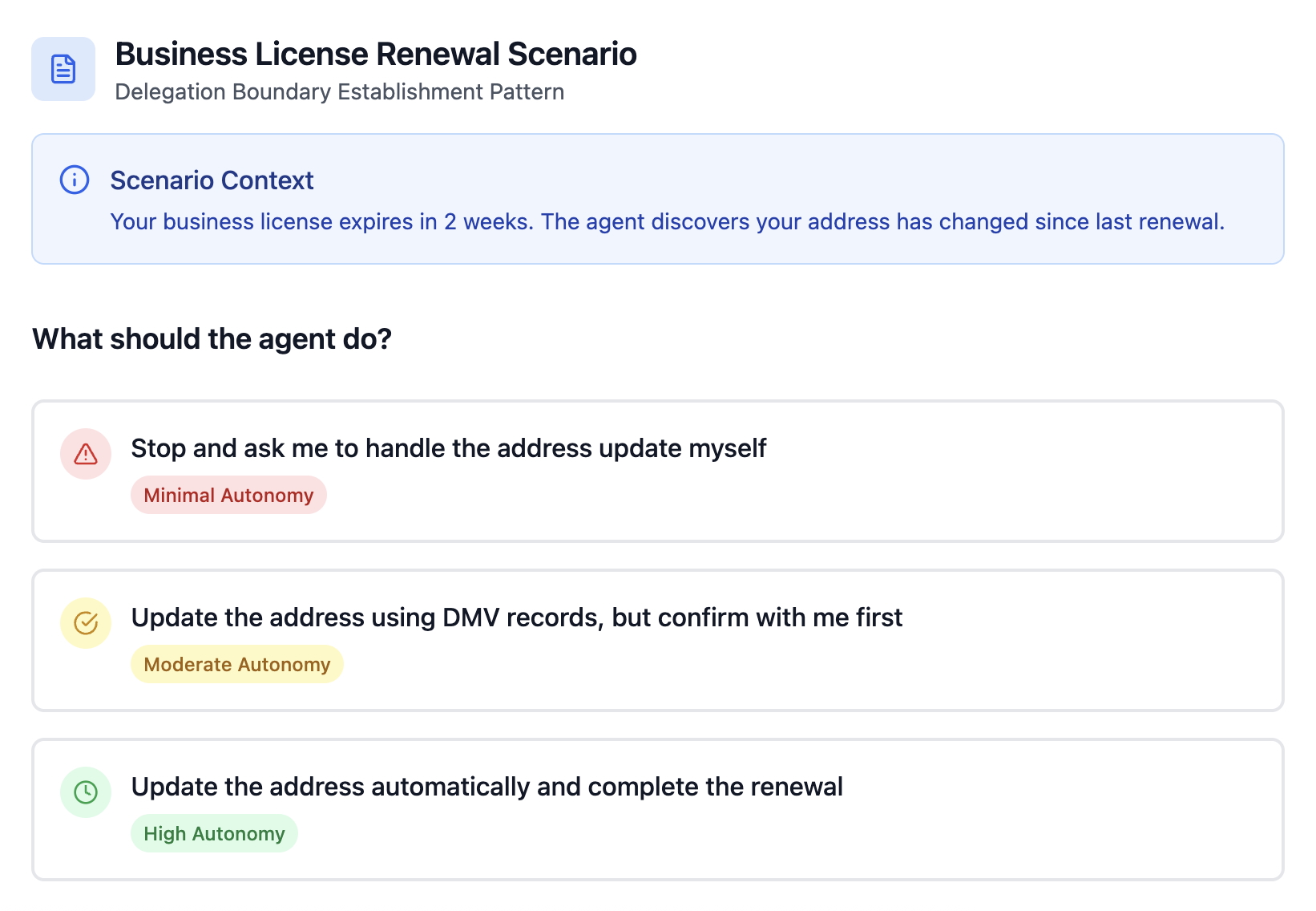 Interactive interface showing a delegation boundary establishment pattern for government services. The example presents a business license renewal scenario where an agent discovers the user's address has changed. Three response options are displayed with different autonomy levels: 1) Minimal autonomy - 'Stop and ask me to handle the address update myself' (red indicator), 2) Moderate autonomy - 'Update the address using DMV records, but confirm with me first' (yellow indicator), and 3) High autonomy - 'Update the address automatically and complete the renewal' (green indicator). When an option is selected, the interface shows the implications of that choice and displays three progress bars indicating the resulting settings for Information Sharing (65%), Decision Making (40%), and Cross-Agency Access (55%) for the moderate autonomy option. The pattern demonstrates how scenario-based questions help citizens understand delegation boundaries rather than configuring abstract preference settings.